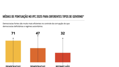 Queda Alarmante no Índice de Corrupção