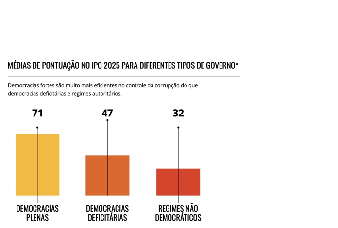 Queda Alarmante no Índice de Corrupção